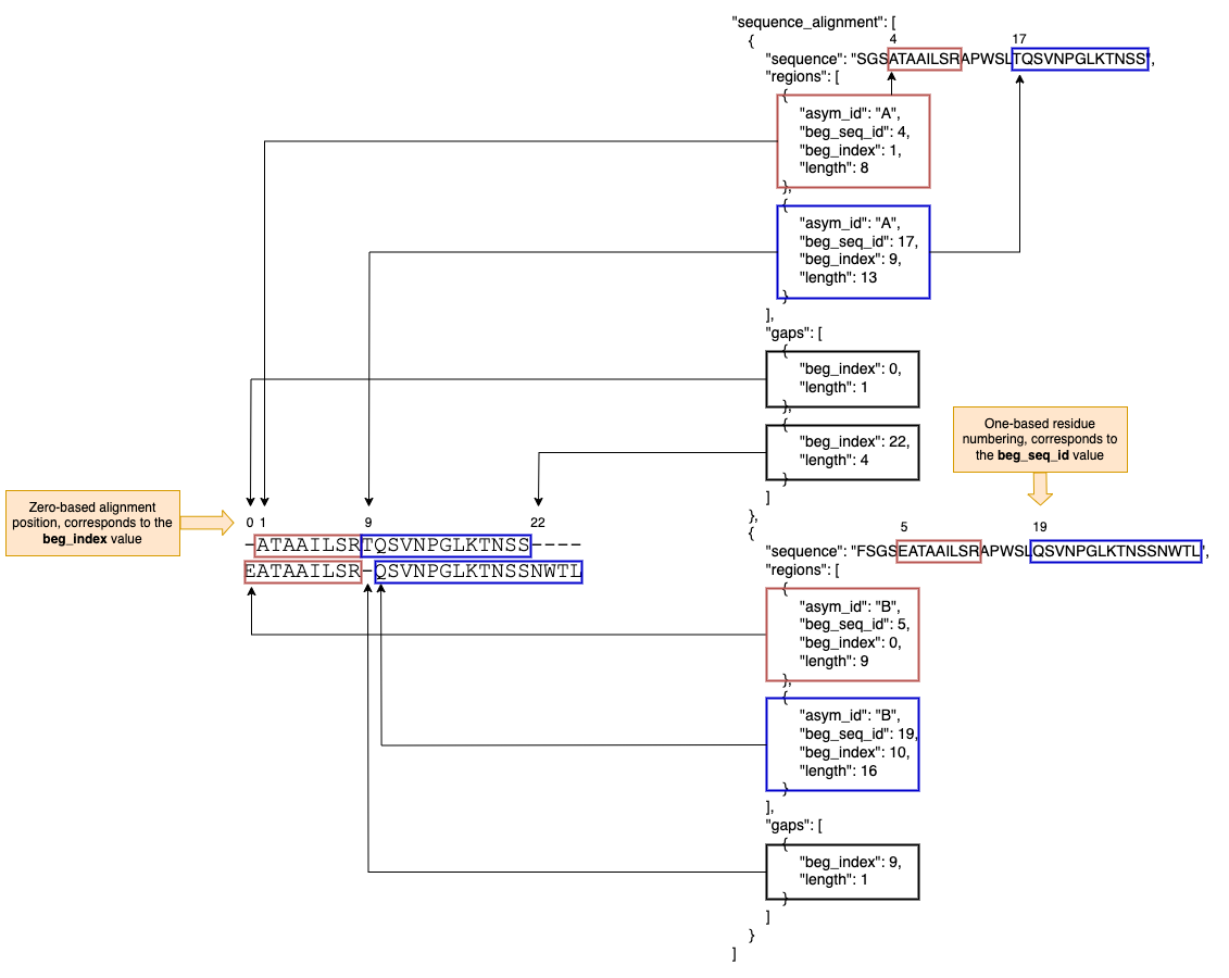 Sequence Alignment
